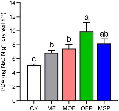 Impact of soil amendments on nitrous oxide emissions and the associated denitrifying communities in a semi-arid environment